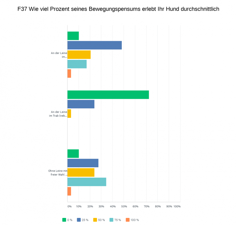 Die brauchen aber viel Bewegung…?