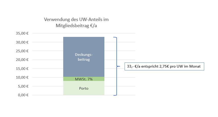 Balkendiagramm zur Darstellung der Aufteilung des im Mitgliedsbeitrag enthaltenen Anteils für die UW in die Bestandteile Deckungsbeitrag, Porto und Umsatzsteuer